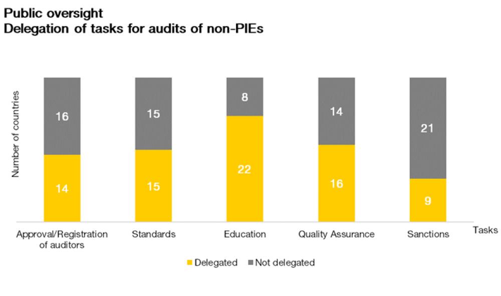 Organisation of the public oversight of the audit profession in 30 European countries