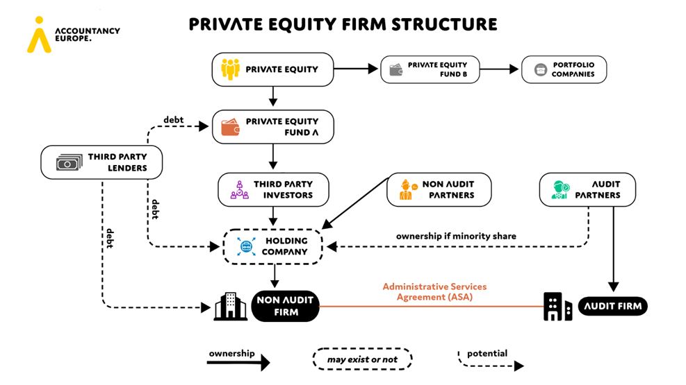 Graph showing the structure of a Private Equity firm