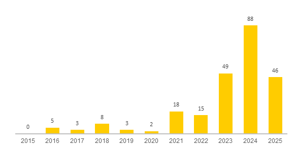Graph showing audit and assurance firms acquired by Private Equity Investors in Europe (2015-2025)
