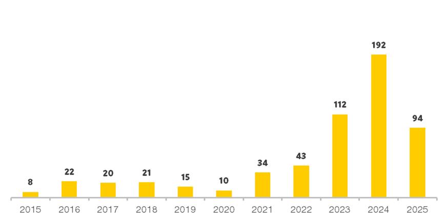 Graph showing Private Equity transactions in the European accountancy sector (2015–2025)