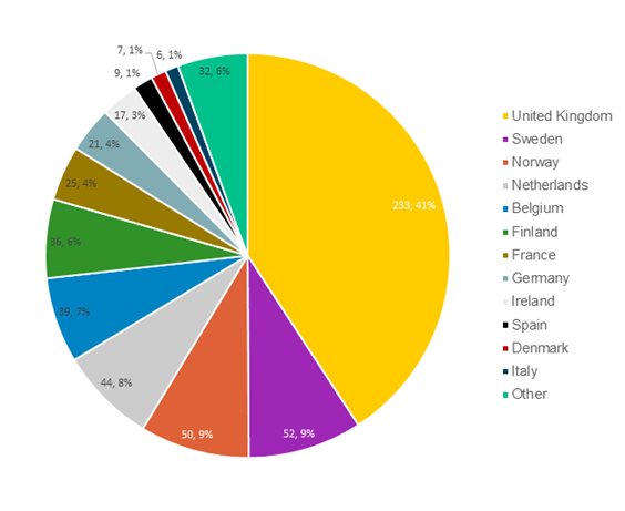 Graph showing Private Equity transactions number and percentage in Europe
