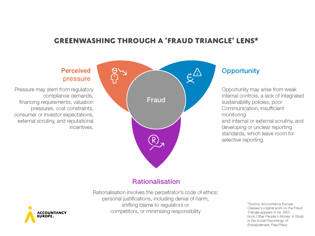 The visual represents greenwashing through a "fraud triangle' lens".