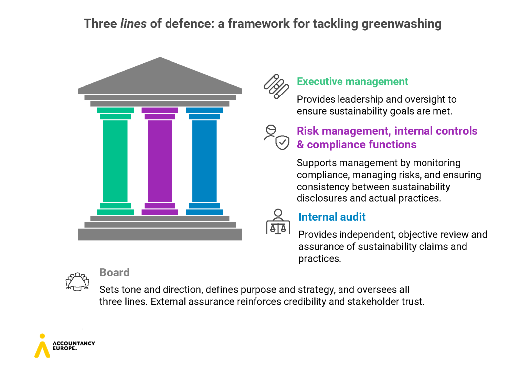 The visual describes the Three Lines of Defence, a framework for tackling greenwashing.