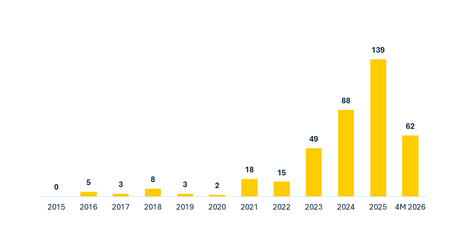 Audit and assurance firms acquired by private equity investors in Europe (from 2015 to April 2026)