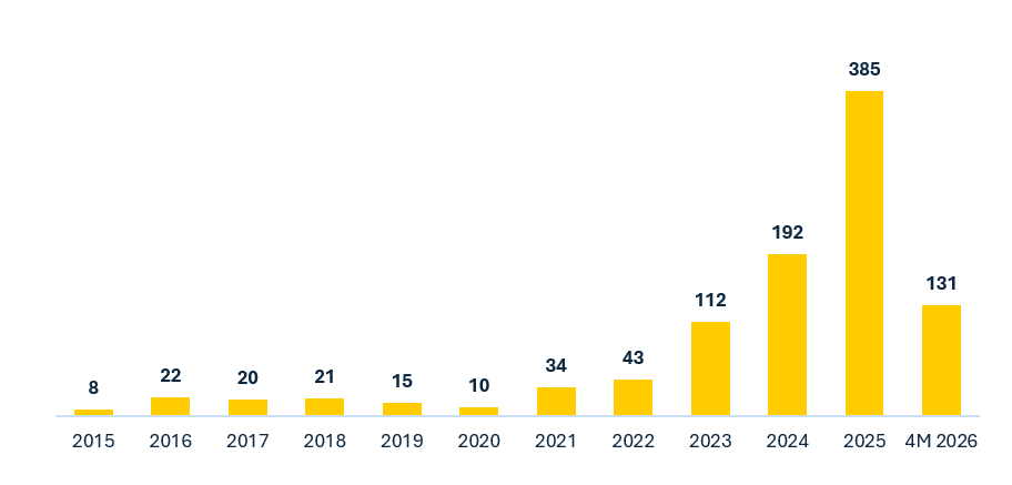 Private equity transactions in the European accountancy sector from 2015 to April 2026.